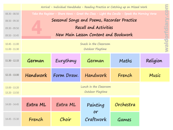 Waldorf timetable, Class 4