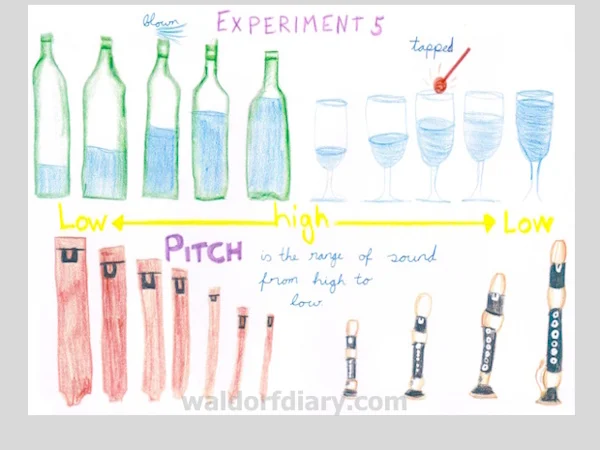 Physics bookwork, Class 6